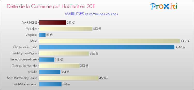 Dette par habitant de la commune en 2011 pour MARINGES et les communes proches Comparaison de la dette par habitant de la commune en 2011 pour MARINGES et les communes voisines