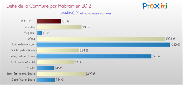 Dette par habitant de la commune en 2012 pour MARINGES et les communes proches Comparaison de la dette par habitant de la commune en 2012 pour MARINGES et les communes voisines