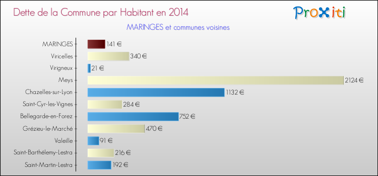 Dette par habitant de la commune en 2014 pour MARINGES et les communes proches Comparaison de la dette par habitant de la commune en 2014 pour MARINGES et les communes voisines