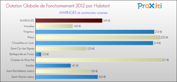 Montant des dotations globales de fonctionnement DGF par Habitant pour MARINGES et les communes proches Comparaison des des dotations globales de fonctionnement DGF par habitant pour MARINGES et les communes voisines