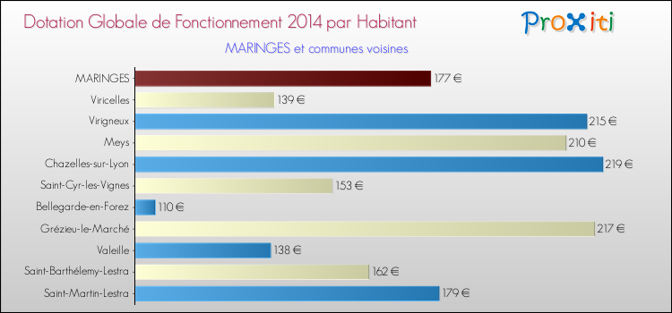 Montant des dotations globales de fonctionnement DGF par Habitant pour MARINGES et les communes proches en 2014. Comparaison des des dotations globales de fonctionnement DGF par habitant pour MARINGES et les communes voisines en 2014.