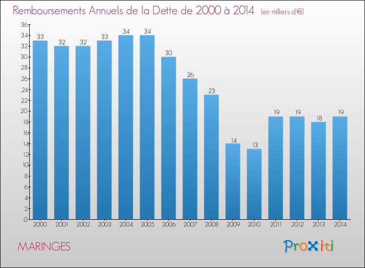 Evolution de l'annuité de la dette pour la commune de MARINGES de 2000 à 2014 Annuités de la dette pour MARINGES de 2000 à 2014