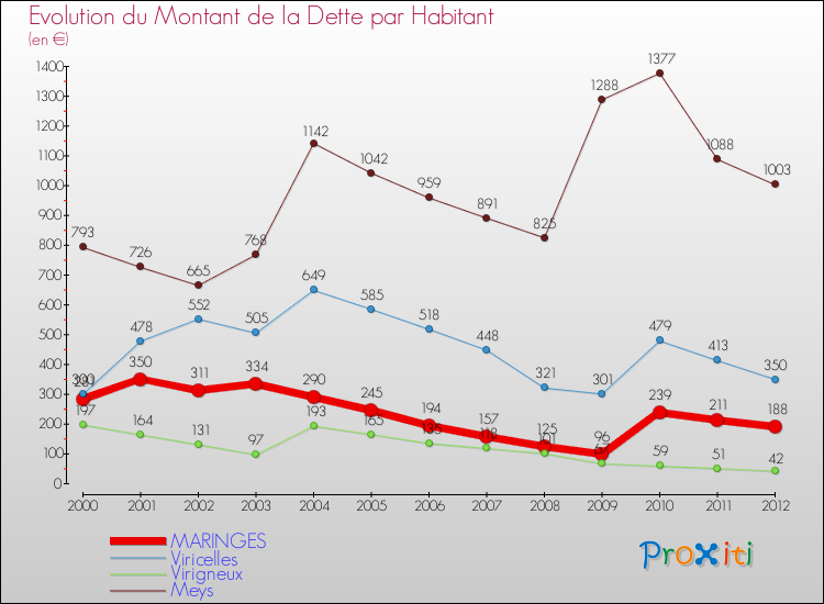 Evolution de la dette par habitant pour la commune de MARINGES et les communes proches de 2000 à 2012 Comparaison de la dette par habitant pour MARINGES et les communes voisines de 2000 à 2012