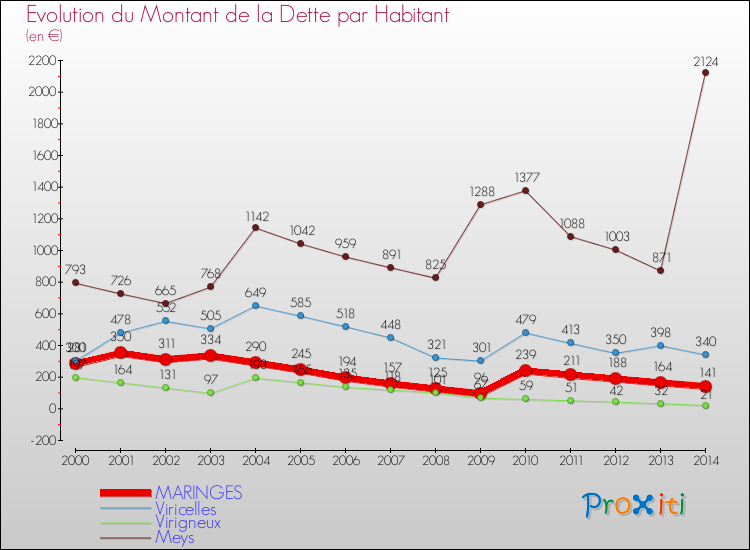 Evolution de la dette par habitant pour la commune de MARINGES et les communes proches de 2000 à 2014 Comparaison de la dette par habitant pour MARINGES et les communes voisines de 2000 à 2014
