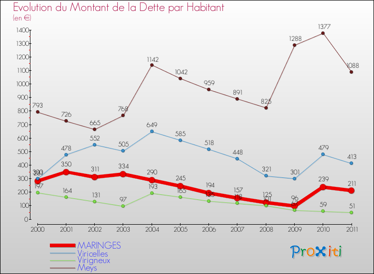 Evolution de la dette par habitant pour la commune de MARINGES et les communes proches Comparaison de la dette par habitant pour MARINGES et les communes voisines