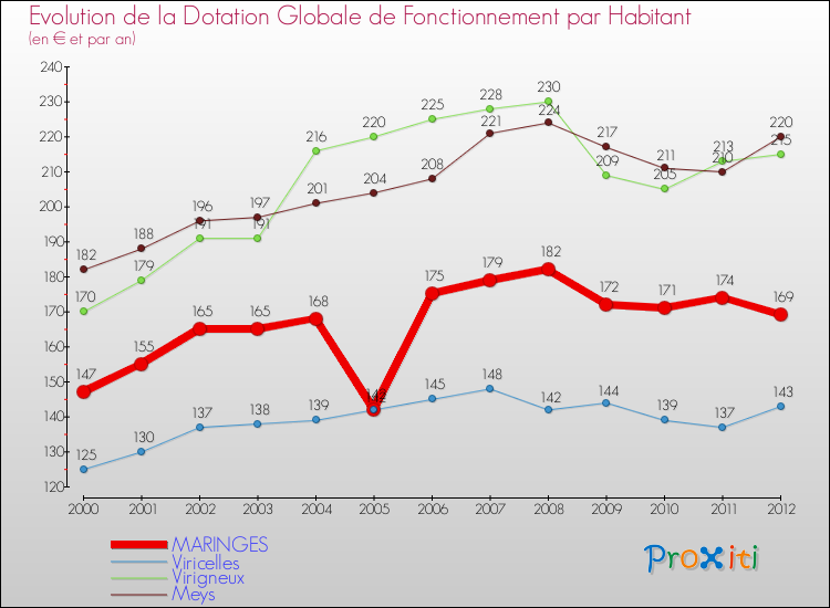 Evolution et montant de la dotation globale de fonctionnement par Habitant pour MARINGES et les communes proches Comparaison des dotations globales de fonctionnement par habitant pour MARINGES et les communes voisines