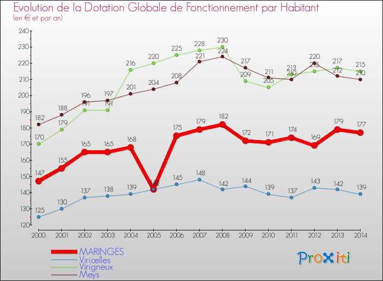 Evolution et montant de la dotation globale de fonctionnement par Habitant pour MARINGES et les communes proches de 2000 à 2014. Comparaison des dotations globales de fonctionnement par habitant pour MARINGES et les communes voisines de 2000 à 2014.