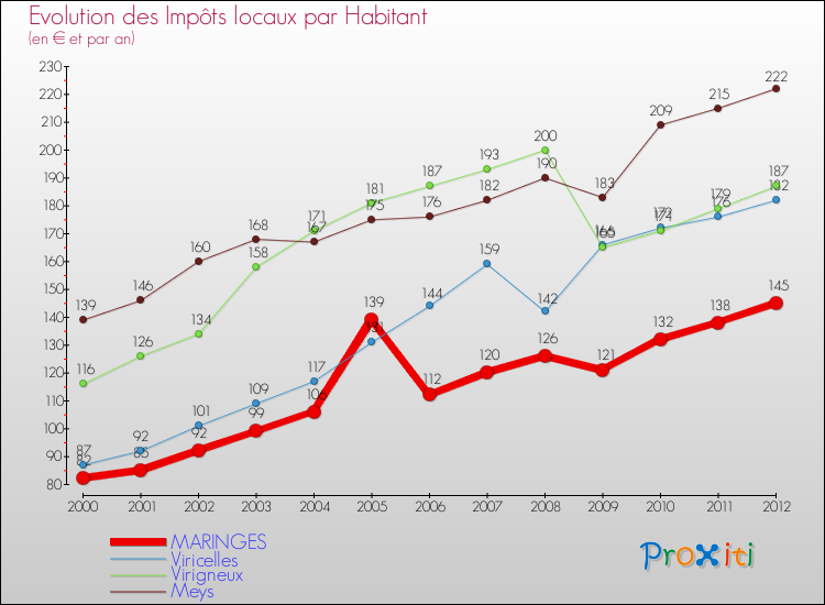 Evolution et montant des impôts locaux par Habitant pour MARINGES et les communes proches Comparaison des impôts locaux par habitant pour MARINGES et les communes voisines