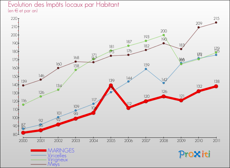 Evolution et montant des impôts locaux par Habitant pour MARINGES et les communes proches Comparaison des impôts locaux par habitant pour MARINGES et les communes voisines
