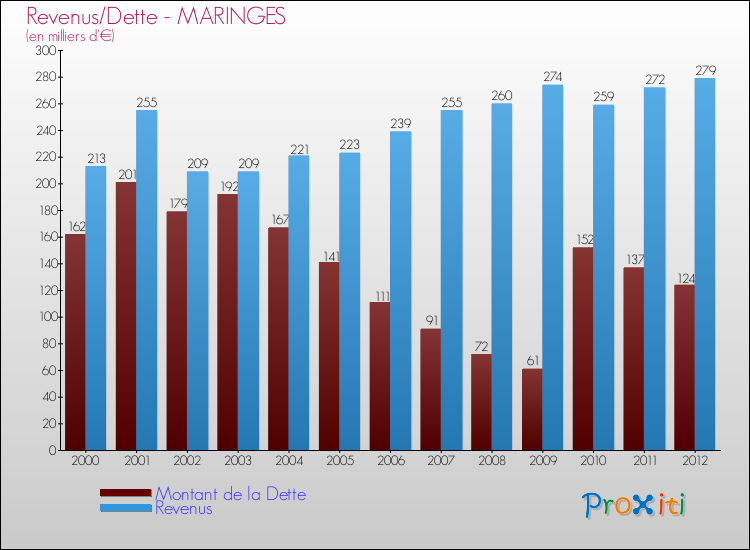 Evolution comparée de la dette et des revenus pour la commune de MARINGES de 2000 à 2012 Comparaison de la dette et des revenus pour MARINGES de 2000 à 2012