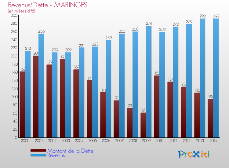 Evolution comparée de la dette et des revenus pour la commune de MARINGES de 2000 à 2014 Comparaison de la dette et des revenus pour MARINGES de 2000 à 2014