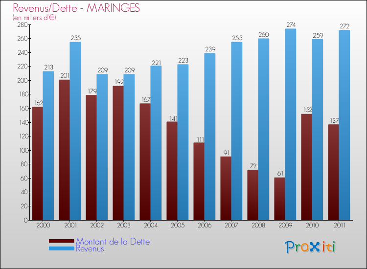Evolution comparée de la dette et des revenus pour la commune de MARINGES de 2000 à 2011 Comparaison de la dette et des revenus pour MARINGES de 2000 à 2011