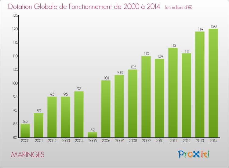 Evolution du montant de la Dotation Globale de Fonctionnement pour la commune de MARINGES de 2000 à 2014 Evolution du montant de la Dotation Globale de Fonctionnement pour MARINGES de 2000 à 2014