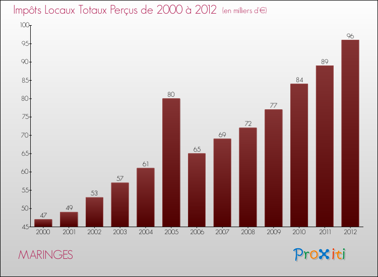 Evolution des Impôts Locaux pour la commune de MARINGES de 2000 à 2012 Evolution des Impôts Locaux pour MARINGES de 2000 à 2012