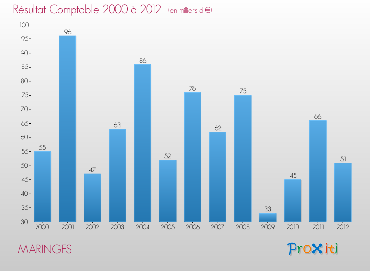 Evolution du résultat comptable pour la commune de MARINGES de 2000 à 2012 Evolution du résultat comptable pour MARINGES de 2000 à 2012