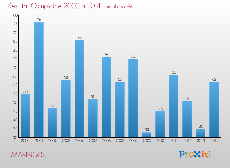 Evolution du résultat comptable pour la commune de MARINGES de 2000 à 2014 Evolution du résultat comptable pour MARINGES de 2000 à 2014