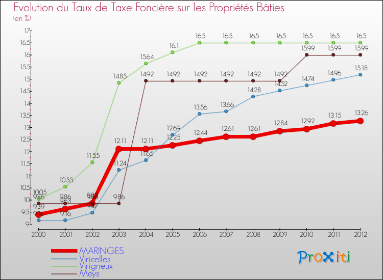 Evolution du taux de la taxe foncière sur le bati pour MARINGES et les communes proches de 2000 à 2012 Comparaison des taux de taxe foncière sur le bati pour MARINGES et les communes voisines de 2000 à 2012