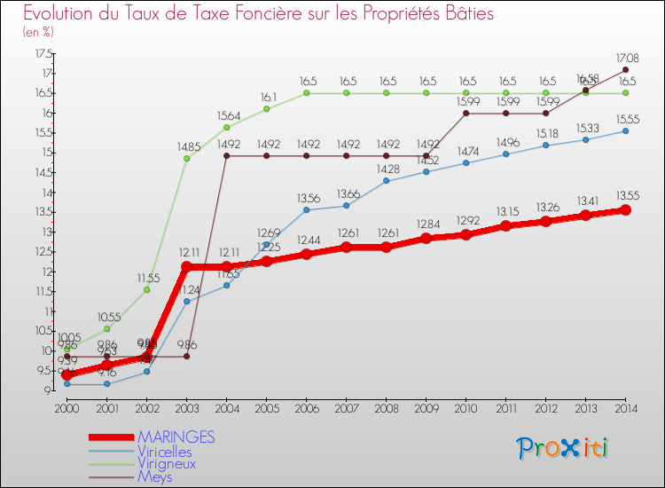 Evolution du taux de la taxe foncière sur le bati pour MARINGES et les communes proches de 2000 à 2014 Comparaison des taux de taxe foncière sur le bati pour MARINGES et les communes voisines de 2000 à 2014