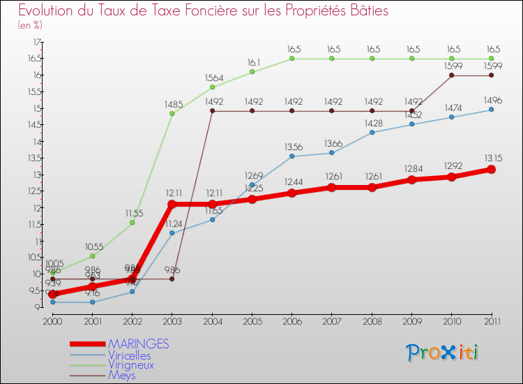 Evolution du taux de la taxe foncière sur le bati pour MARINGES et les communes proches Comparaison des taux de taxe foncière sur le bati pour MARINGES et les communes voisines