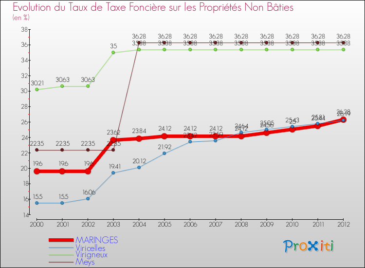 Evolution du taux de la taxe foncière sur les immeubles et terrains non batis pour MARINGES et les communes proches de 2000 à 2012 Comparaison des taux de la taxe foncière sur les immeubles et terrains non batis pour MARINGES et les communes voisines de 2000 à 2012