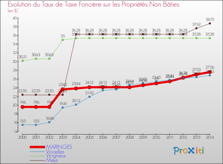 Evolution du taux de la taxe foncière sur les immeubles et terrains non batis pour MARINGES et les communes proches de 2000 à 2014 Comparaison des taux de la taxe foncière sur les immeubles et terrains non batis pour MARINGES et les communes voisines de 2000 à 2014