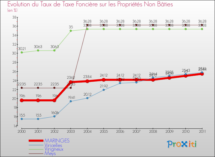Evolution du taux de la taxe foncière sur les immeubles et terrains non batis pour MARINGES et les communes proches Comparaison des taux de la taxe foncière sur les immeubles et terrains non batis pour MARINGES et les communes voisines