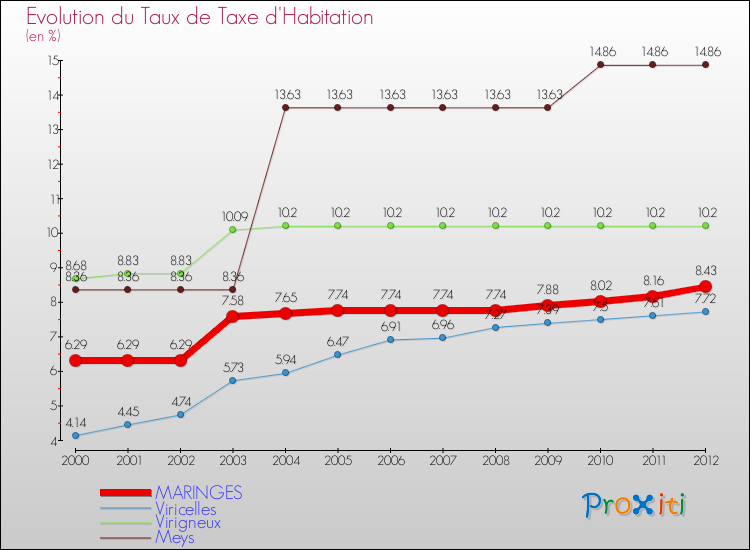 Evolution du taux de la taxe d'habitation pour MARINGES et les communes proches Comparaison des taux de la taxe d'habitation pour MARINGES et les communes voisines