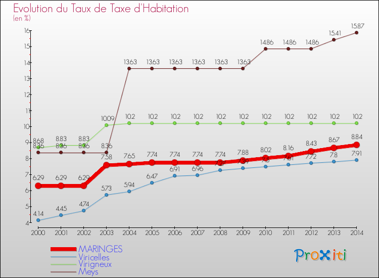 Evolution du taux de la taxe d'habitation pour MARINGES et les communes proches de 2000 à 2014 Comparaison des taux de la taxe d'habitation pour MARINGES et les communes voisines de 2000 à 2014