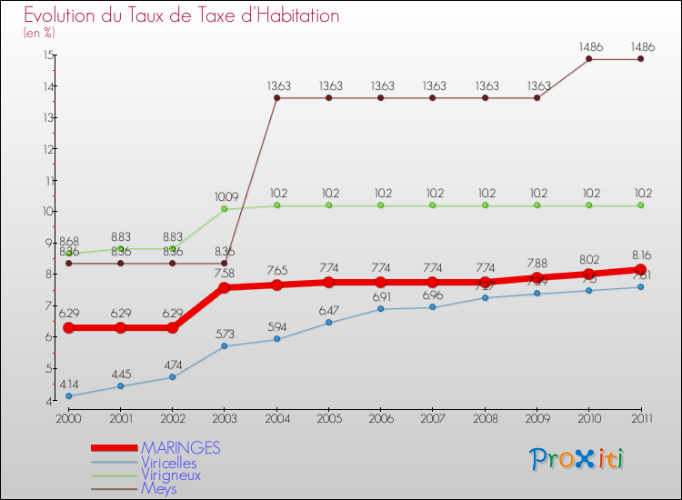 Evolution du taux de la taxe d'habitation pour MARINGES et les communes proches Comparaison des taux de la taxe d'habitation pour MARINGES et les communes voisines