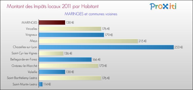 Montant des impôts locaux par Habitant pour MARINGES et les communes proches Comparaison des impôts locaux par habitant pour MARINGES et les communes voisines