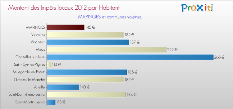 Montant des impôts locaux par Habitant pour MARINGES et les communes proches Comparaison des impôts locaux par habitant pour MARINGES et les communes voisines