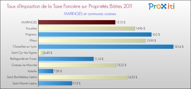Taux d'imposition de la taxe foncière sur le bati 2011 pour MARINGES et les communes proches Comparaison des taux d'imposition de la taxe foncière sur le bati 2011 pour MARINGES et les communes voisines