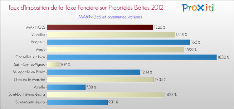 Taux d'imposition de la taxe foncière sur le bati 2012 pour MARINGES et les communes proches Comparaison des taux d'imposition de la taxe foncière sur le bati 2012 pour MARINGES et les communes voisines