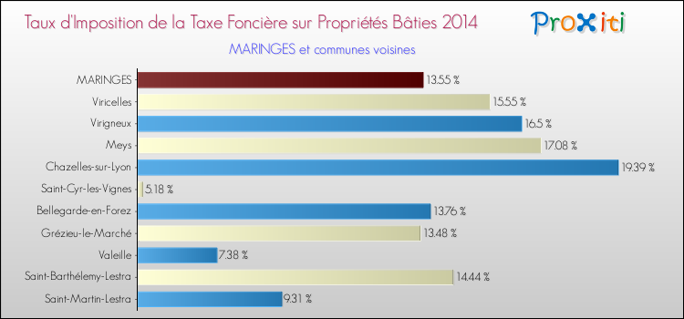 Taux d'imposition de la taxe foncière sur le bati 2014 pour MARINGES et les communes proches Comparaison des taux d'imposition de la taxe foncière sur le bati 2014 pour MARINGES et les communes voisines