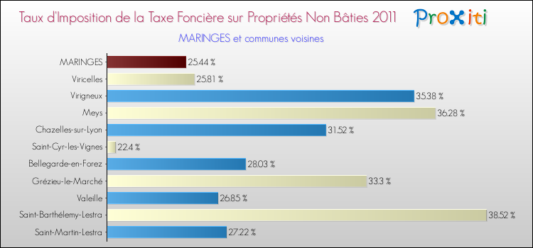 Taux d'imposition de la taxe foncière sur les immeubles et terrains non batis 2011 pour MARINGES et les communes proches Comparaison des taux d'imposition de la taxe foncière sur les immeubles et terrains non batis 2011 pour MARINGES et les communes voisines