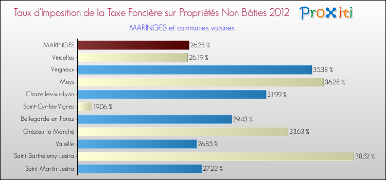 Taux d'imposition de la taxe foncière sur les immeubles et terrains non batis 2012 pour MARINGES et les communes proches Comparaison des taux d'imposition de la taxe foncière sur les immeubles et terrains non batis 2012 pour MARINGES et les communes voisines