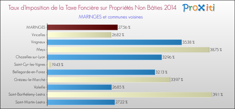 Taux d'imposition de la taxe foncière sur les immeubles et terrains non batis 2014 pour MARINGES et les communes proches Comparaison des taux d'imposition de la taxe foncière sur les immeubles et terrains non batis 2014 pour MARINGES et les communes voisines
