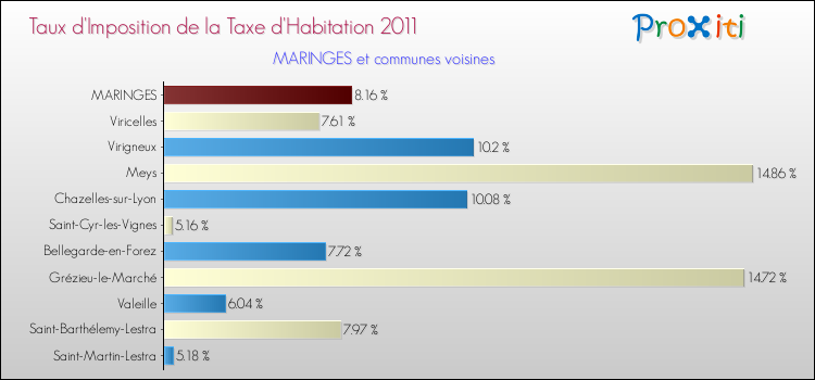 Taux d'imposition de la taxe d'habitation 2011 pour MARINGES et les communes proches Comparaison des taux d'imposition de la taxe d'habitation 2011 pour MARINGES et les communes voisines