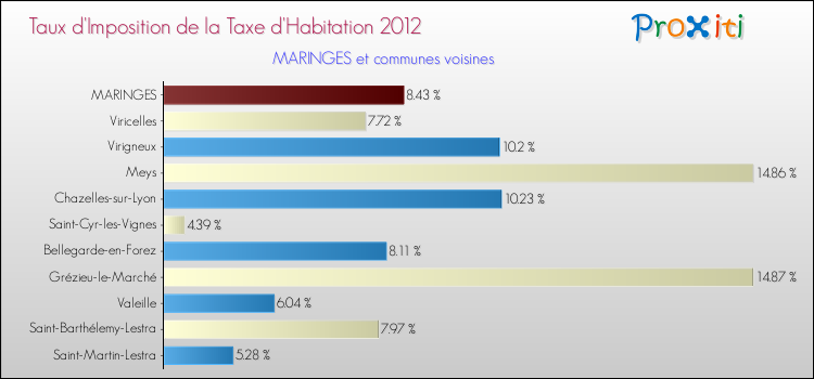 Taux d'imposition de la taxe d'habitation 2012 pour MARINGES et les communes proches Comparaison des taux d'imposition de la taxe d'habitation 2012 pour MARINGES et les communes voisines