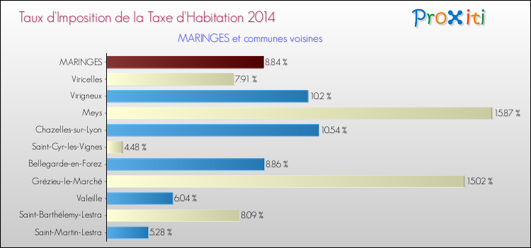 Taux d'imposition de la taxe d'habitation 2014 pour MARINGES et les communes proches Comparaison des taux d'imposition de la taxe d'habitation 2014 pour MARINGES et les communes voisines