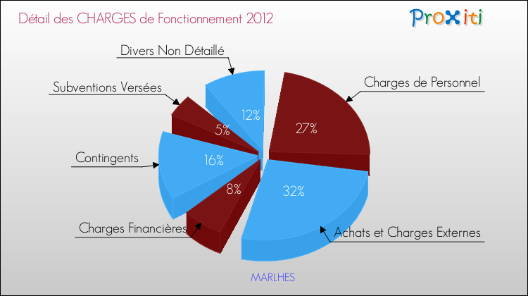 Décomposition des Charges de Fonctionnement 2012 de la commune de MARLHES Charges de Fonctionnement 2012 pour la commune de MARLHES