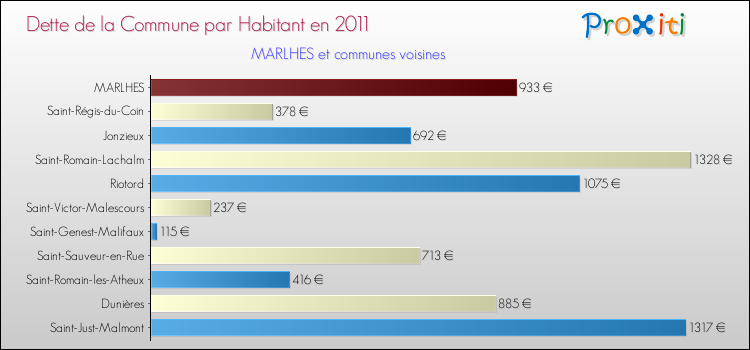 Dette par habitant de la commune en 2011 pour MARLHES et les communes proches Comparaison de la dette par habitant de la commune en 2011 pour MARLHES et les communes voisines