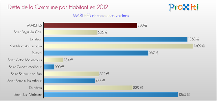 Dette par habitant de la commune en 2012 pour MARLHES et les communes proches Comparaison de la dette par habitant de la commune en 2012 pour MARLHES et les communes voisines