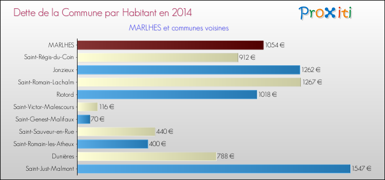 Dette par habitant de la commune en 2014 pour MARLHES et les communes proches Comparaison de la dette par habitant de la commune en 2014 pour MARLHES et les communes voisines