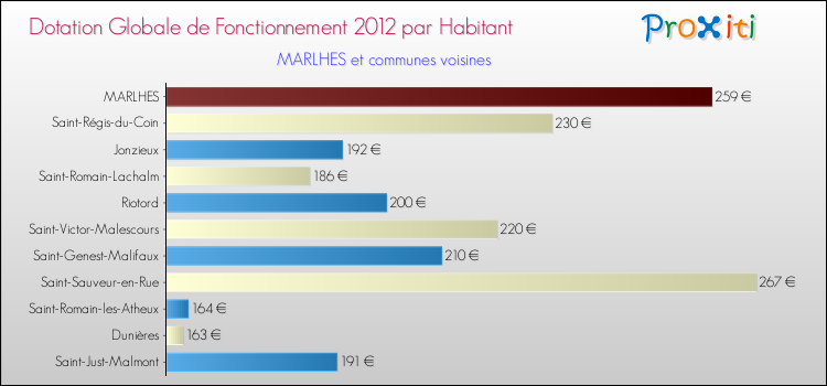 Montant des dotations globales de fonctionnement DGF par Habitant pour MARLHES et les communes proches Comparaison des des dotations globales de fonctionnement DGF par habitant pour MARLHES et les communes voisines