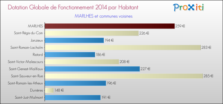 Montant des dotations globales de fonctionnement DGF par Habitant pour MARLHES et les communes proches en 2014. Comparaison des des dotations globales de fonctionnement DGF par habitant pour MARLHES et les communes voisines en 2014.