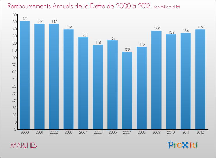 Evolution de l'annuité de la dette pour la commune de MARLHES de 2000 à 2012 Annuités de la dette pour MARLHES de 2000 à 2012