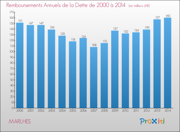 Evolution de l'annuité de la dette pour la commune de MARLHES de 2000 à 2014 Annuités de la dette pour MARLHES de 2000 à 2014