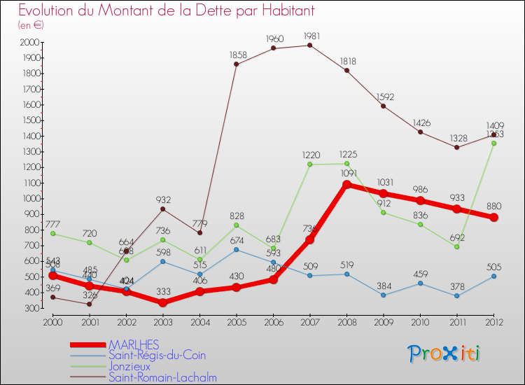 Evolution de la dette par habitant pour la commune de MARLHES et les communes proches de 2000 à 2012 Comparaison de la dette par habitant pour MARLHES et les communes voisines de 2000 à 2012