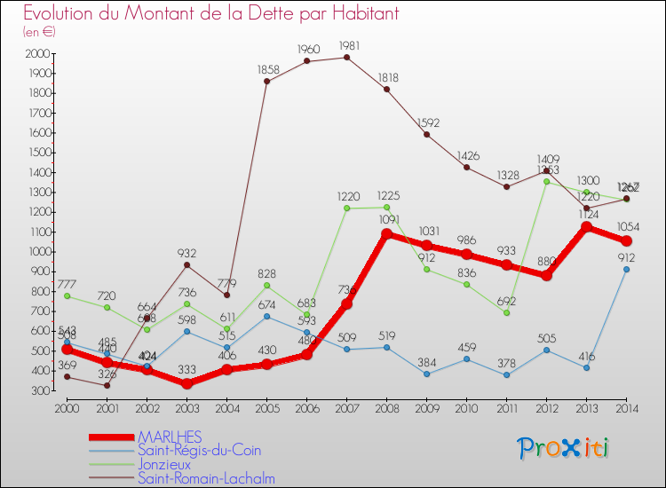 Evolution de la dette par habitant pour la commune de MARLHES et les communes proches de 2000 à 2014 Comparaison de la dette par habitant pour MARLHES et les communes voisines de 2000 à 2014